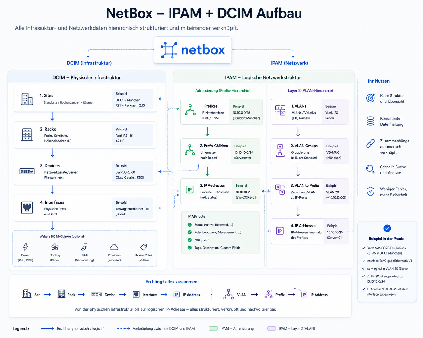 NetBox IPAM und DCIM Aufbau – Hierarchie und Verknüpfung von physischer und logischer Infrastruktur