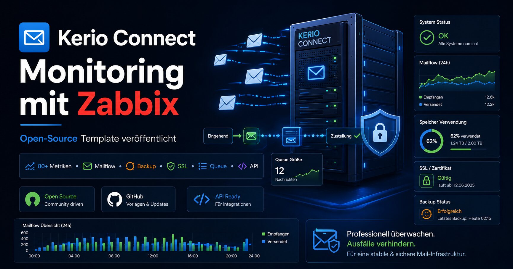 Kerio Connect Monitoring mit Zabbix: Dashboard mit System-Status, Mailflow, Speicher, SSL und Backup