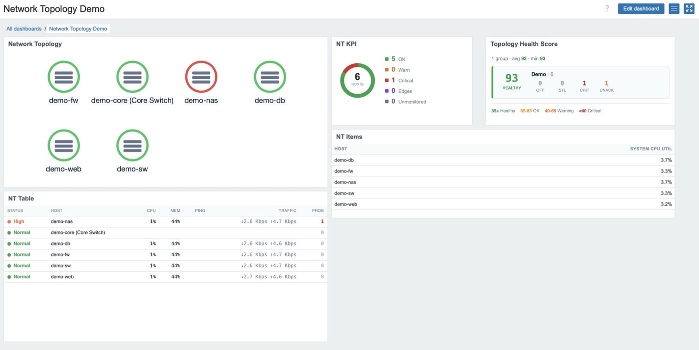 Zabbix-Dashboard mit den Widgets Network Topology, NT KPI als Ring, Topology Health Score, NT Items und NT Table