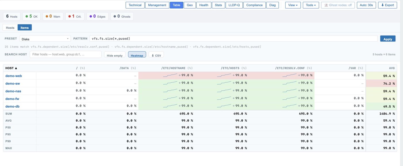 Item-Pivot-Tabelle: Dateisystem-Auslastung mehrerer Hosts als Heatmap mit Sparklines, Summen und Perzentilen