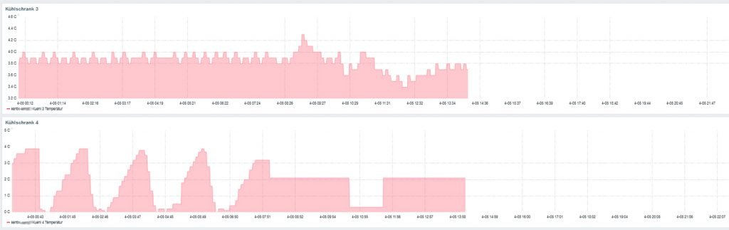 Temperaturverlauf der Kühlschränke in Zabbix